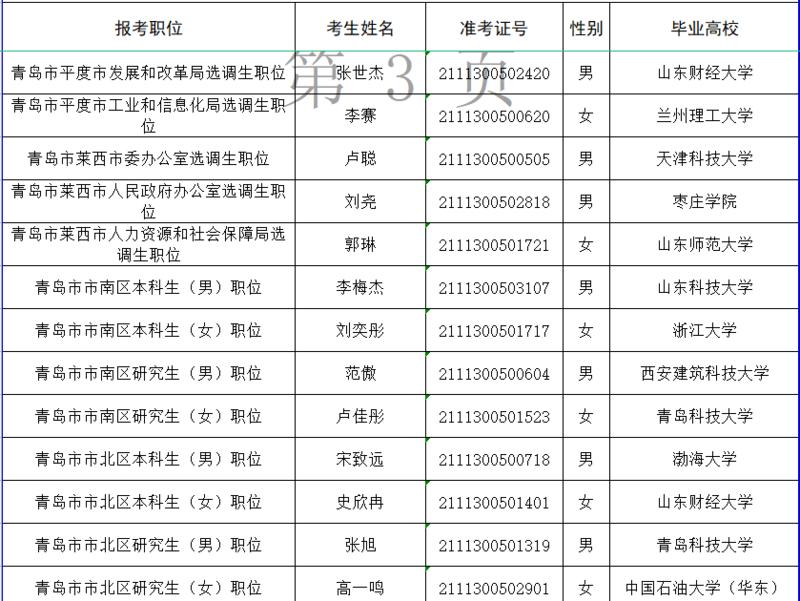 青岛97人入选!山东省2021年度选拔录用选调生第一批拟选调人选公示