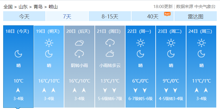 19日白天,温暖的天气延续,天空晴间多云,全市最高气温在16到17度之间.