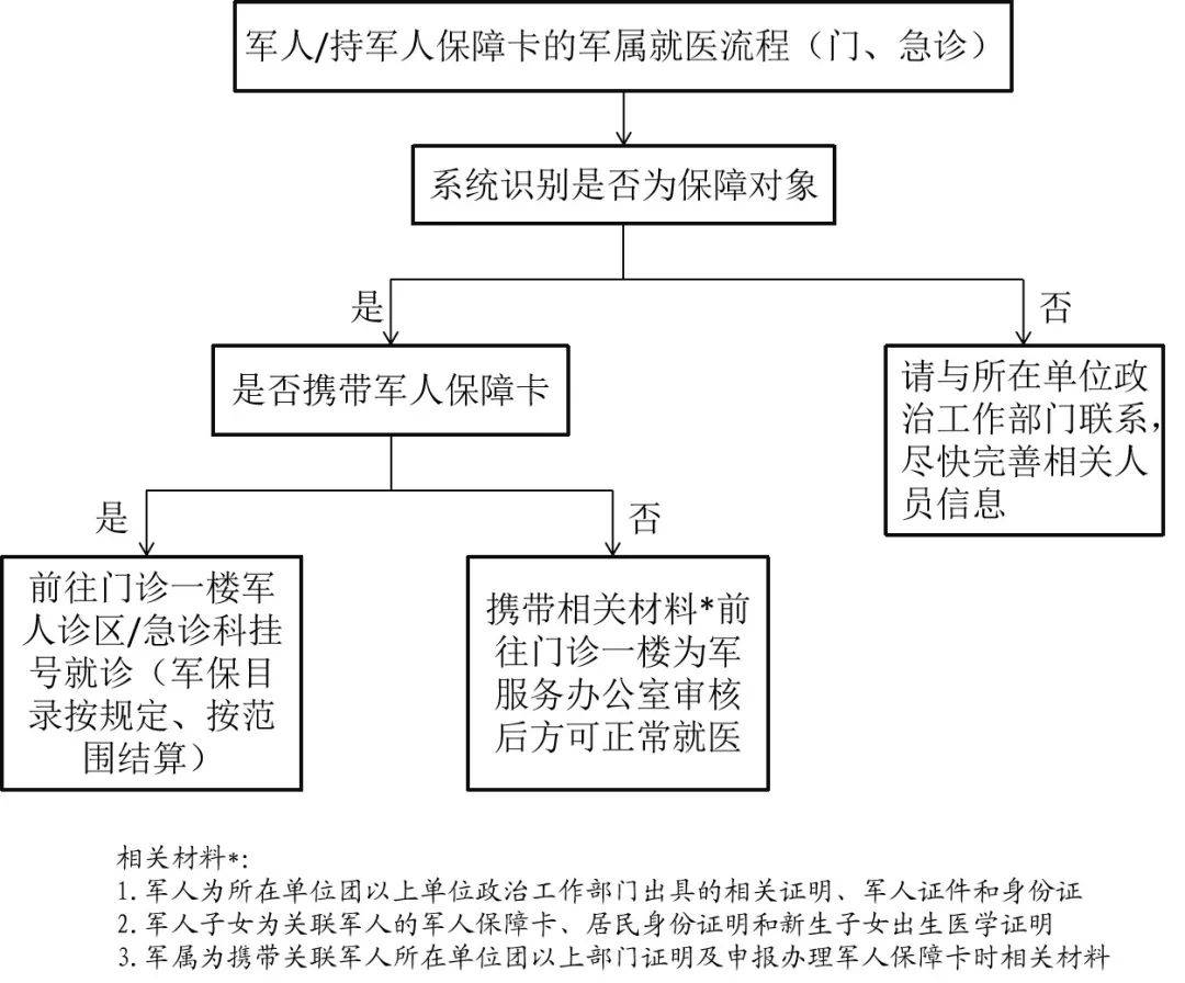 正式启动青岛本地军属就医流程优化版来了