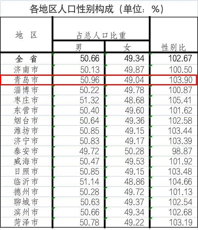 青岛常住人口_青岛常住人口1037.15万人(2)