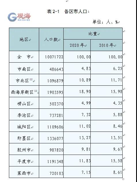 青岛市区人口_中央确定山东14个大城市济南超青岛威海菏泽上榜德州滨州落选