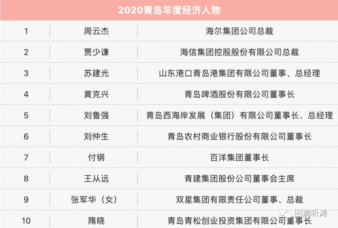 青岛gdp2020哪天公布_国家统计局最全发布 2020年GDP首破百万亿元 比上年增长2.3(3)