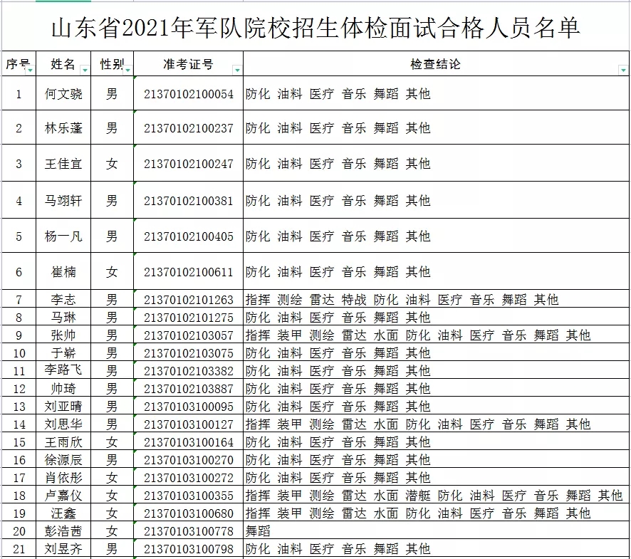 省教育厅|山东省军队院校招生体检面试合格人员名单来啦！