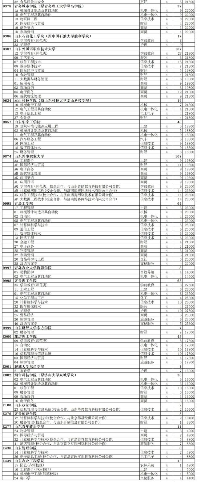 志愿|提前批第2次志愿剩余计划数公布！今日报志愿