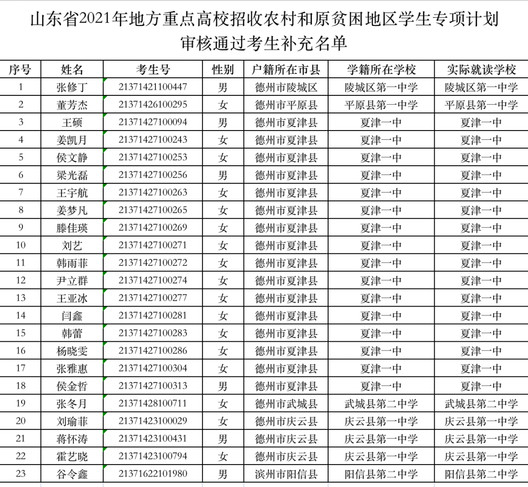 高考|速看！山东省地方专项计划审核通过考生补充名单