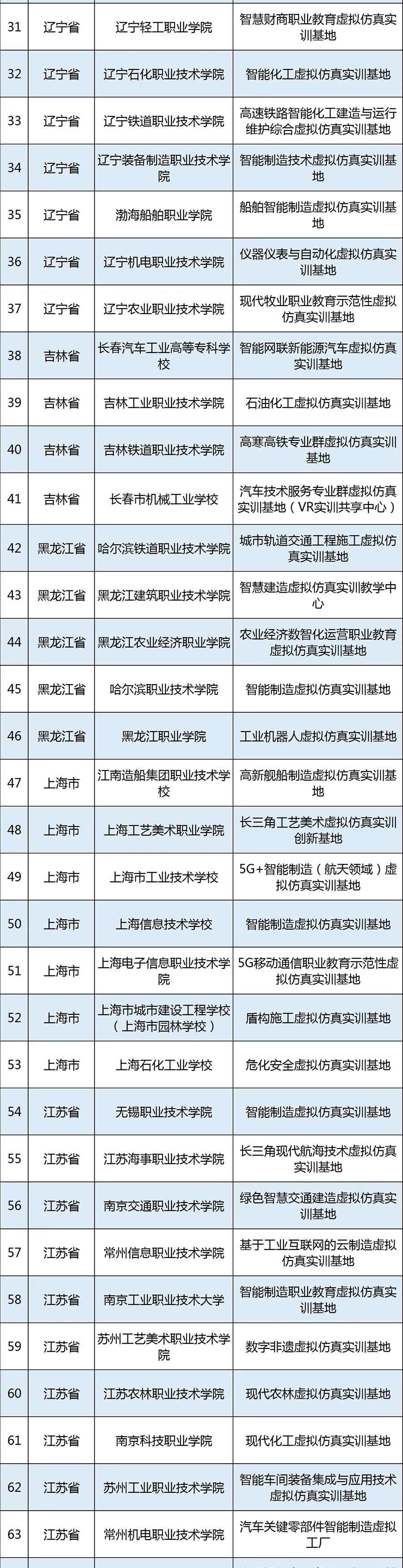 教育部|教育部公示215个职教示范性虚拟仿真实训基地培育项目，来看名单
