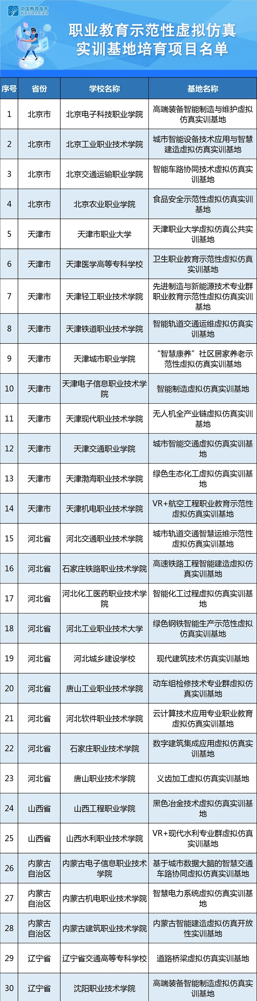 教育部|教育部公示215个职教示范性虚拟仿真实训基地培育项目，来看名单
