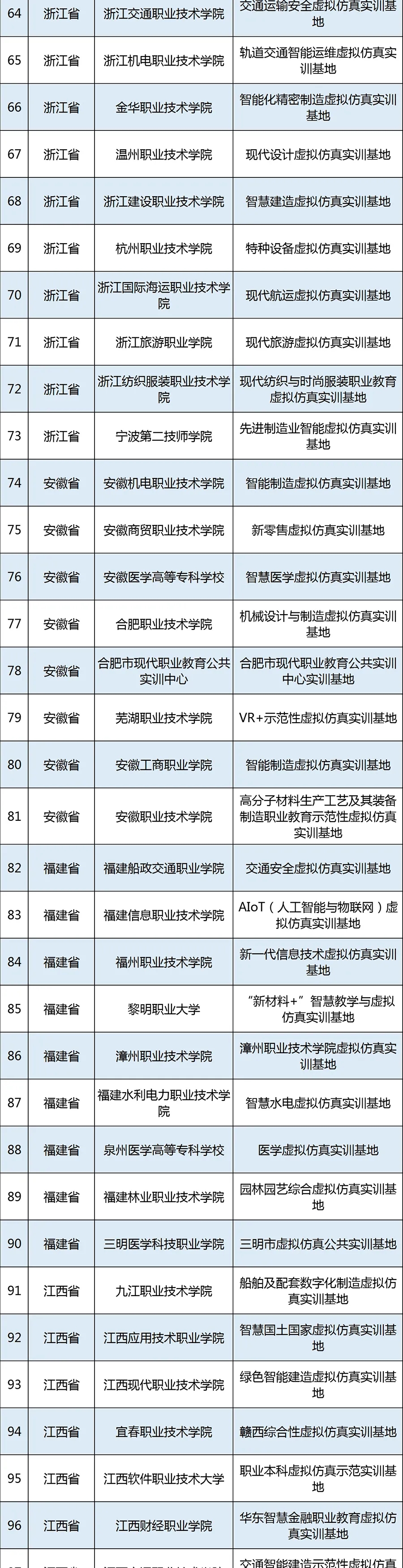 教育部|教育部公示215个职教示范性虚拟仿真实训基地培育项目，来看名单
