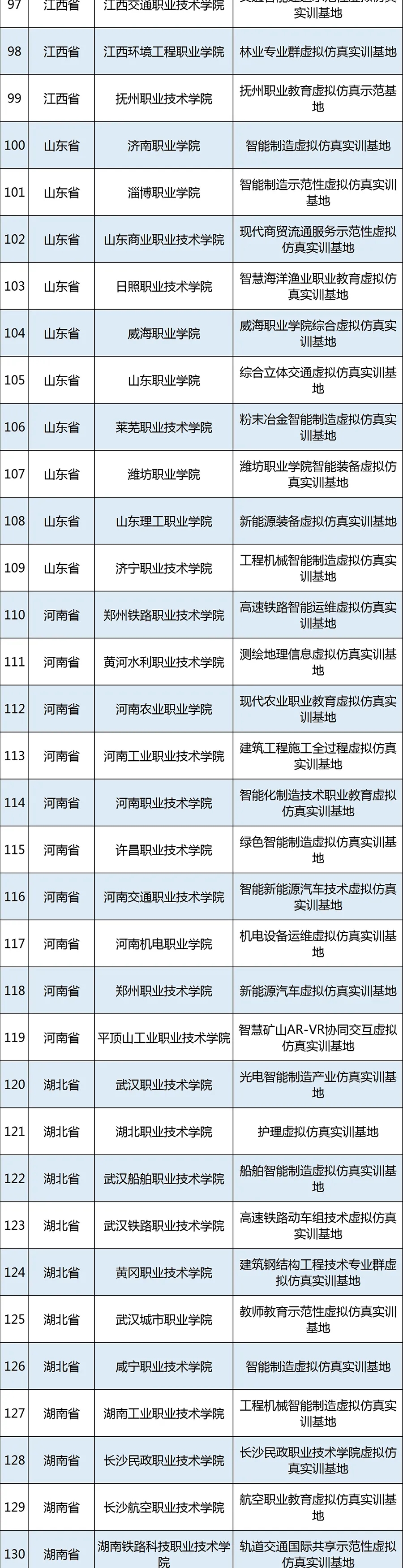 教育部|教育部公示215个职教示范性虚拟仿真实训基地培育项目，来看名单