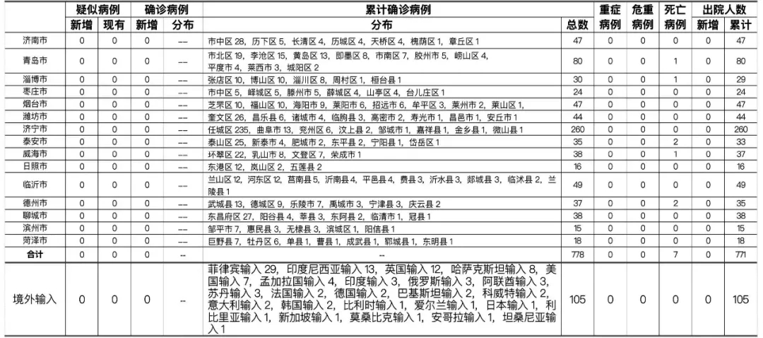 青岛疫情最新数据消息图片