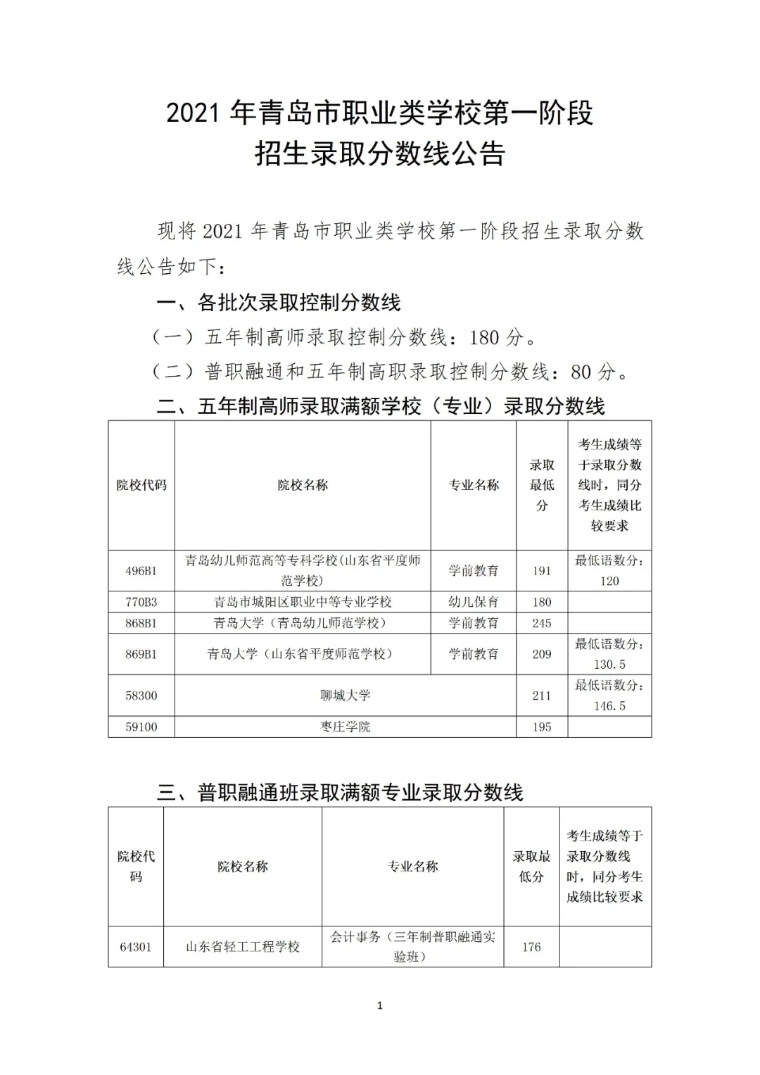 青岛|2021年青岛市职业类学校第一阶段招生录取分数线公告