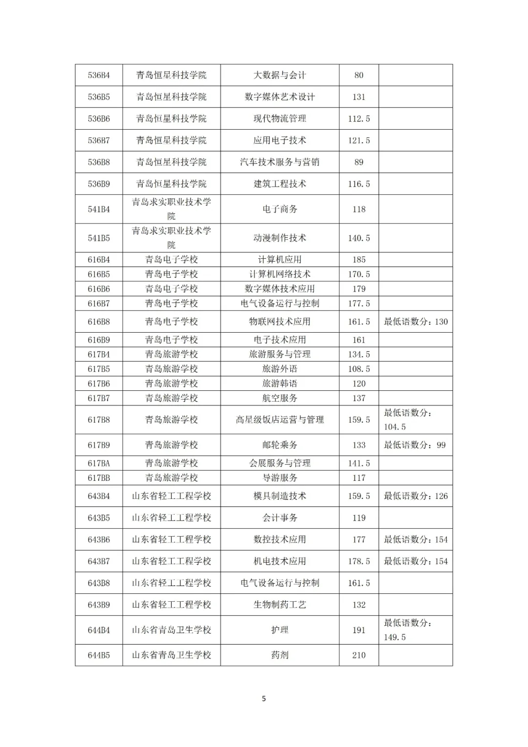 青岛|2021年青岛市职业类学校第一阶段招生录取分数线公告