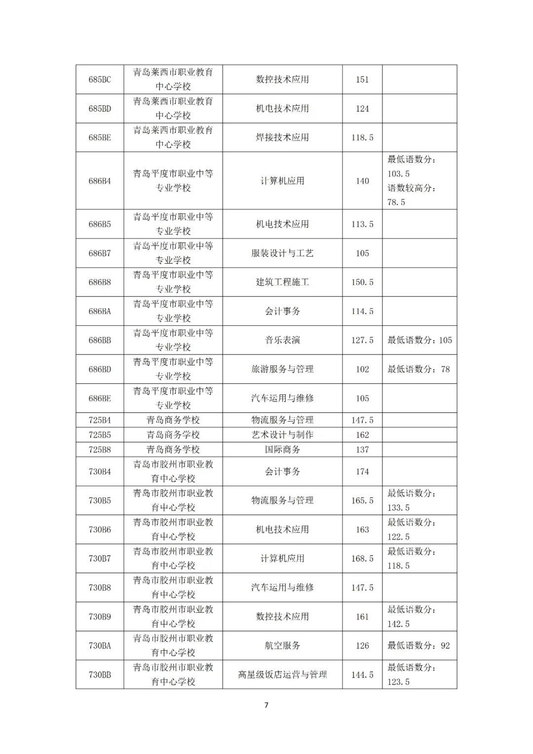 青岛|2021年青岛市职业类学校第一阶段招生录取分数线公告