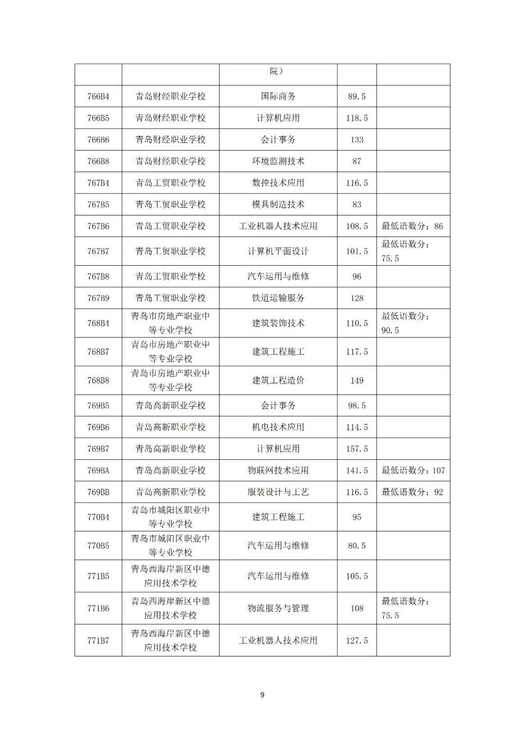 青岛|2021年青岛市职业类学校第一阶段招生录取分数线公告