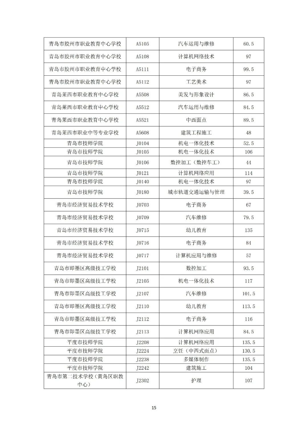 青岛|2021年青岛市职业类学校第一阶段招生录取分数线公告