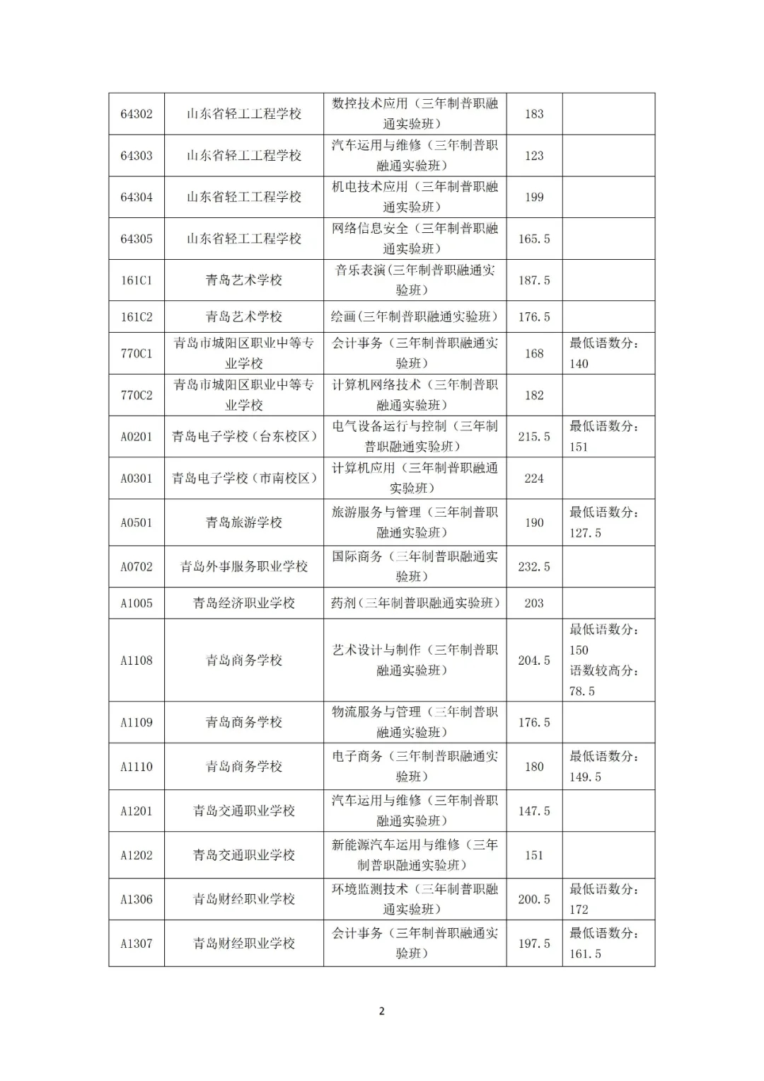 青岛|2021年青岛市职业类学校第一阶段招生录取分数线公告