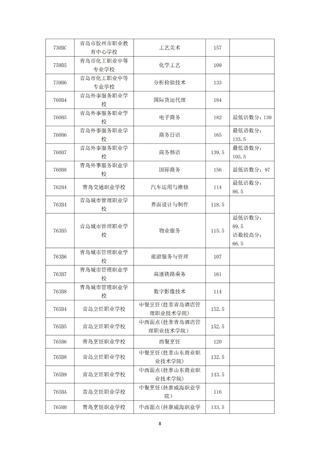 青岛|2021年青岛市职业类学校第一阶段招生录取分数线公告