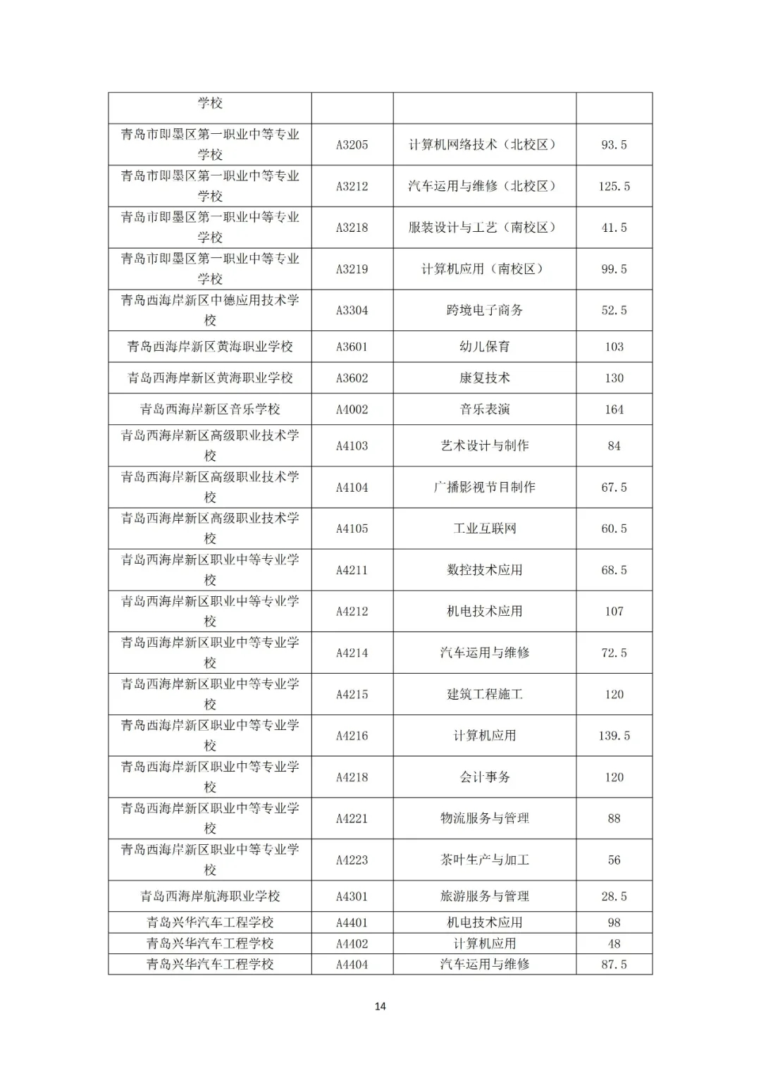 青岛|2021年青岛市职业类学校第一阶段招生录取分数线公告