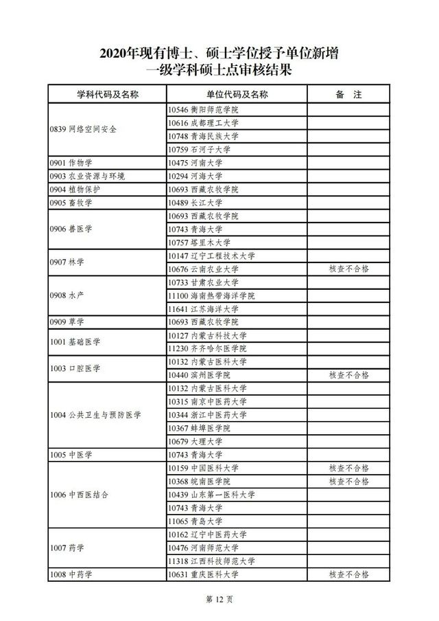 教育部|教育部公示2020年学位授权审核结果，青岛这所高校将升级