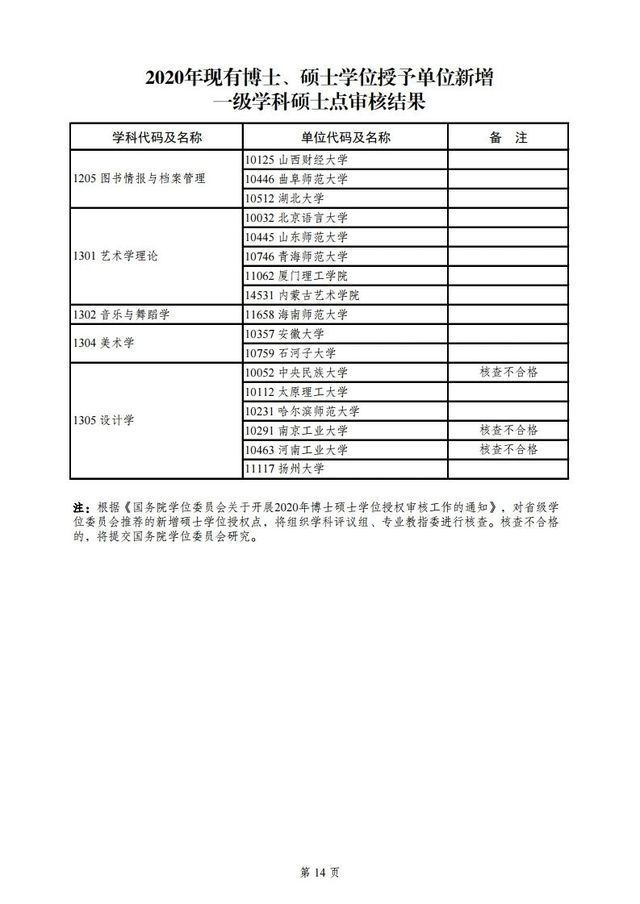 教育部|教育部公示2020年学位授权审核结果，青岛这所高校将升级