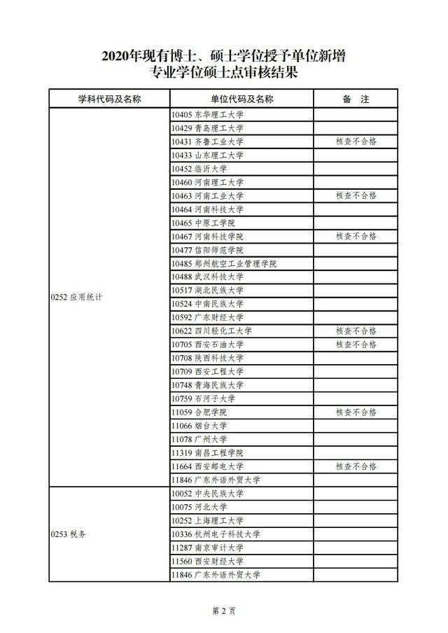 教育部|教育部公示2020年学位授权审核结果，青岛这所高校将升级