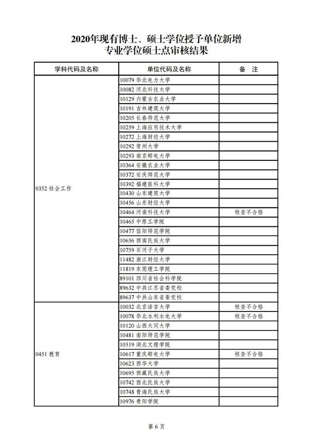教育部|教育部公示2020年学位授权审核结果，青岛这所高校将升级