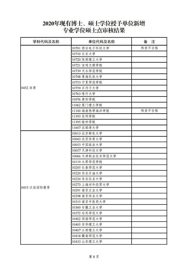 教育部|教育部公示2020年学位授权审核结果，青岛这所高校将升级
