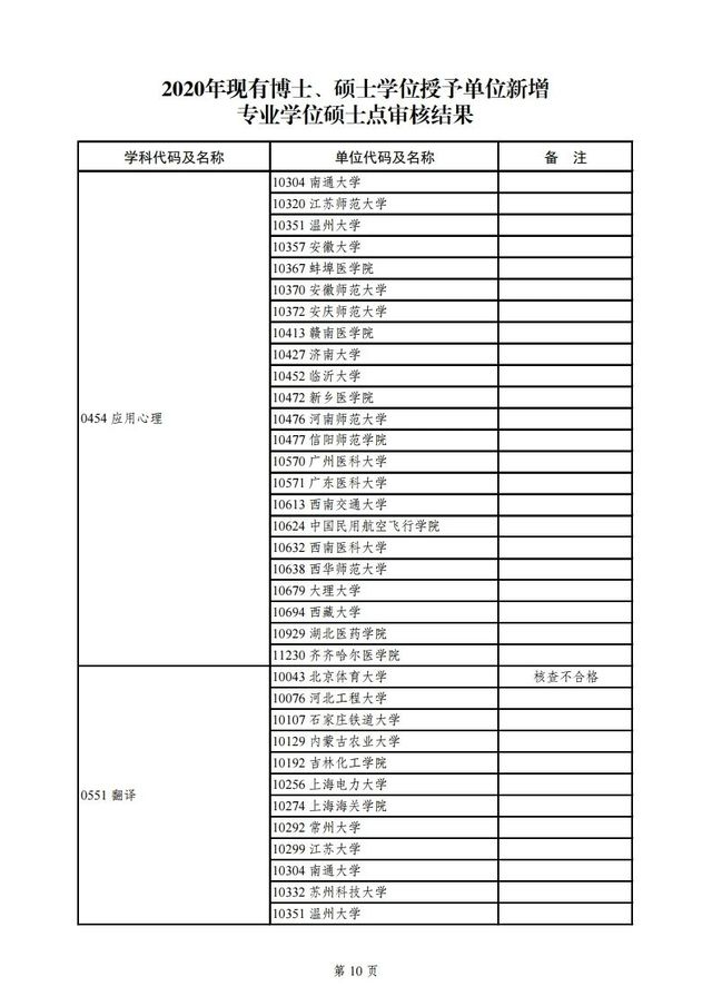 教育部|教育部公示2020年学位授权审核结果，青岛这所高校将升级