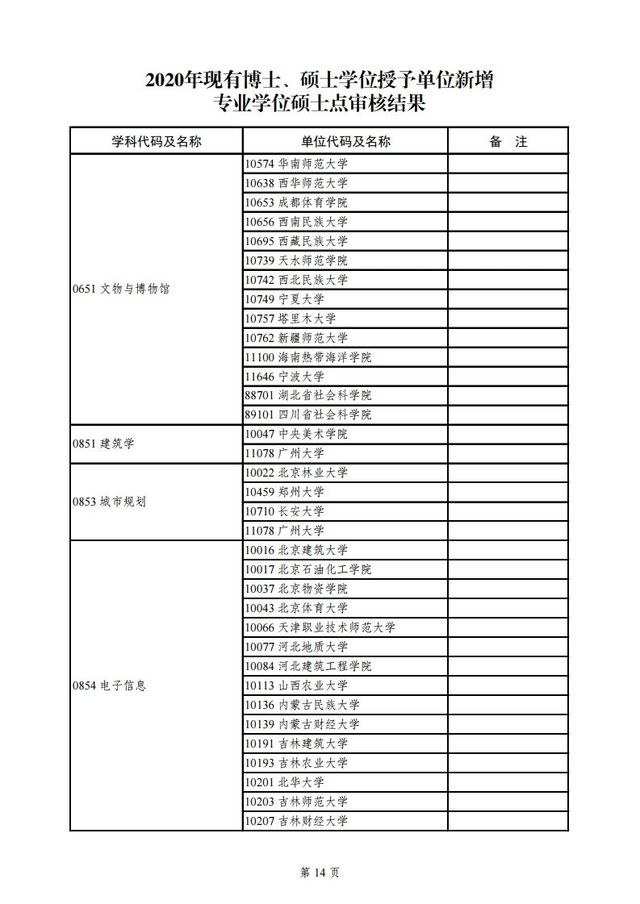 教育部|教育部公示2020年学位授权审核结果，青岛这所高校将升级