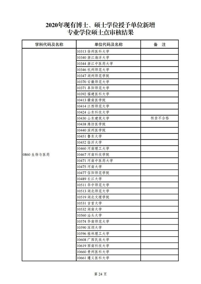 教育部|教育部公示2020年学位授权审核结果，青岛这所高校将升级