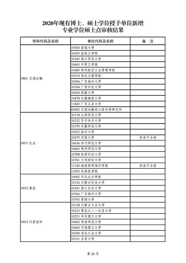 教育部|教育部公示2020年学位授权审核结果，青岛这所高校将升级