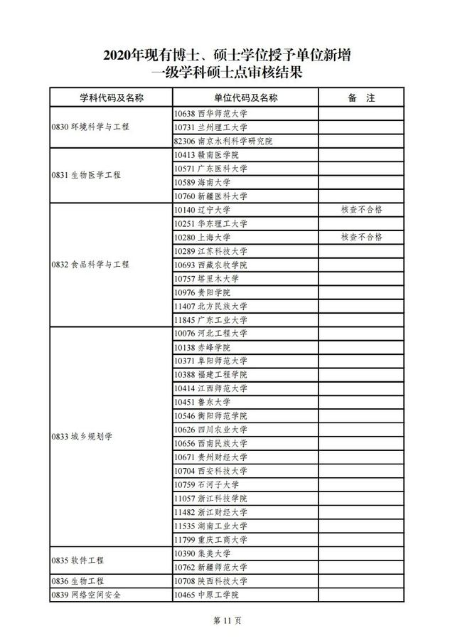 教育部|教育部公示2020年学位授权审核结果，青岛这所高校将升级