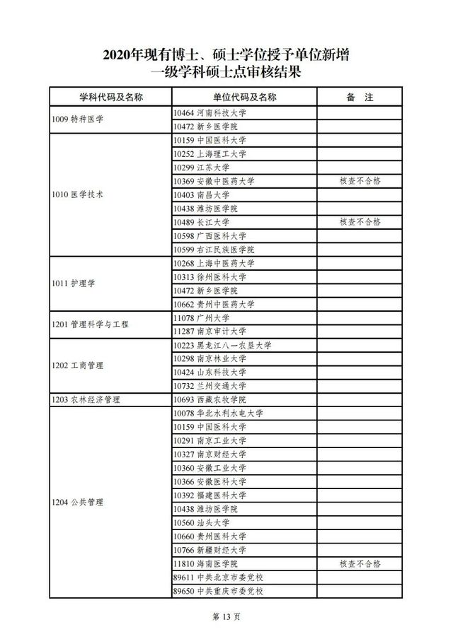 教育部|教育部公示2020年学位授权审核结果，青岛这所高校将升级