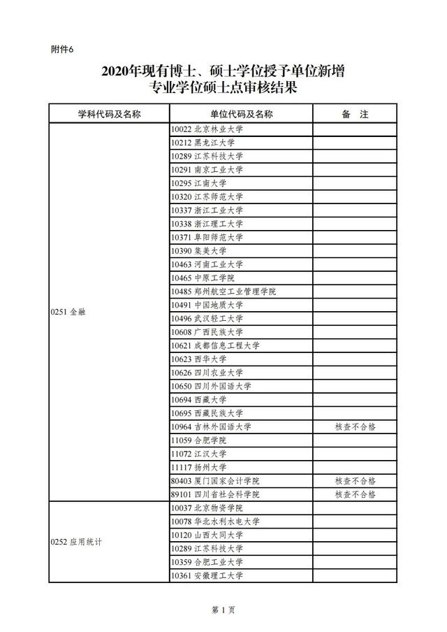 教育部|教育部公示2020年学位授权审核结果，青岛这所高校将升级