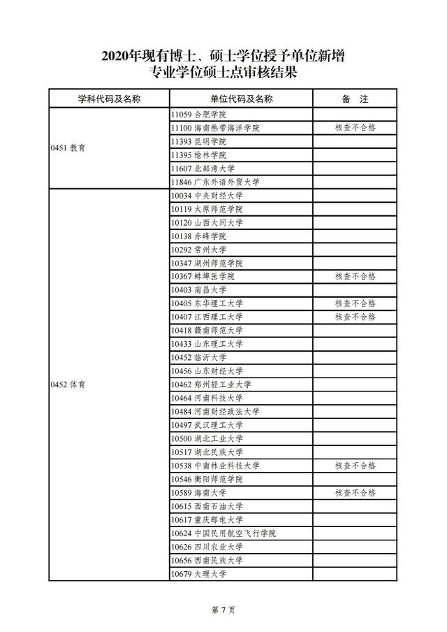 教育部|教育部公示2020年学位授权审核结果，青岛这所高校将升级