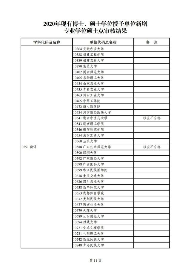 教育部|教育部公示2020年学位授权审核结果，青岛这所高校将升级