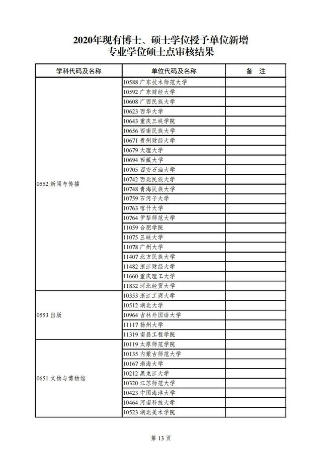 教育部|教育部公示2020年学位授权审核结果，青岛这所高校将升级