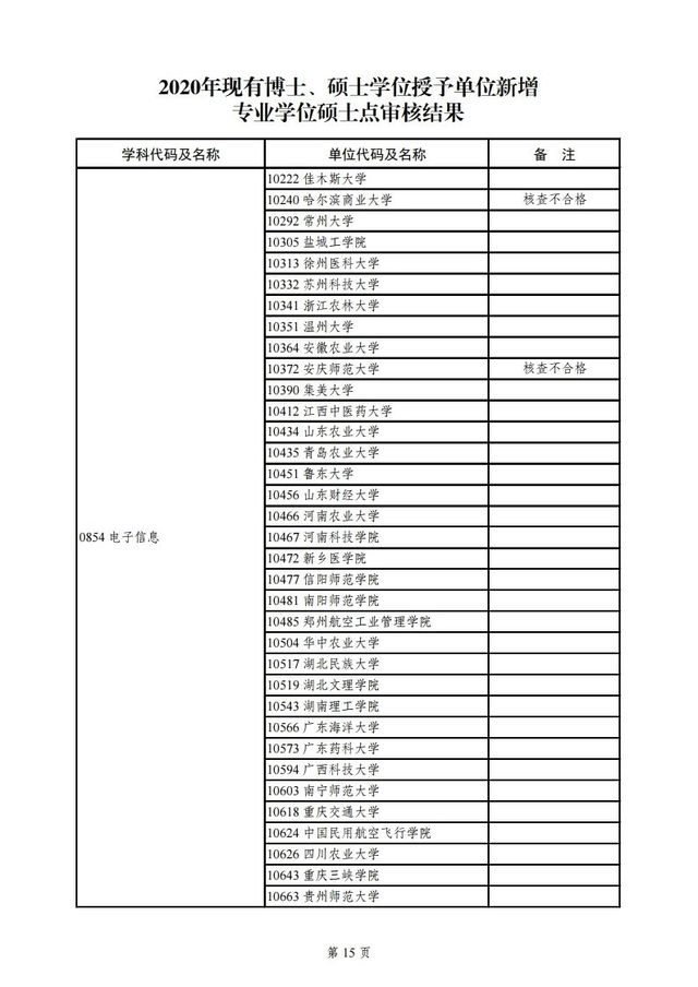 教育部|教育部公示2020年学位授权审核结果，青岛这所高校将升级