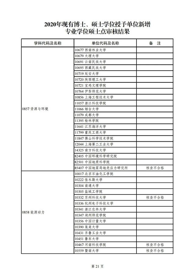 教育部|教育部公示2020年学位授权审核结果，青岛这所高校将升级