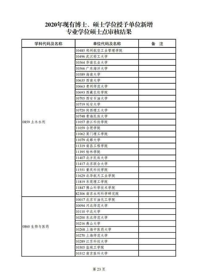 教育部|教育部公示2020年学位授权审核结果，青岛这所高校将升级