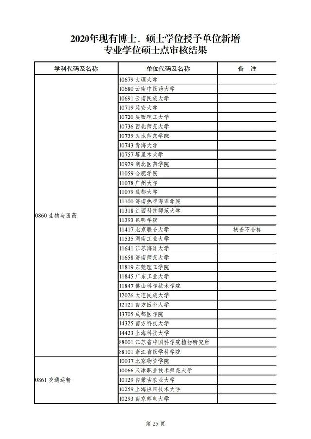 教育部|教育部公示2020年学位授权审核结果，青岛这所高校将升级
