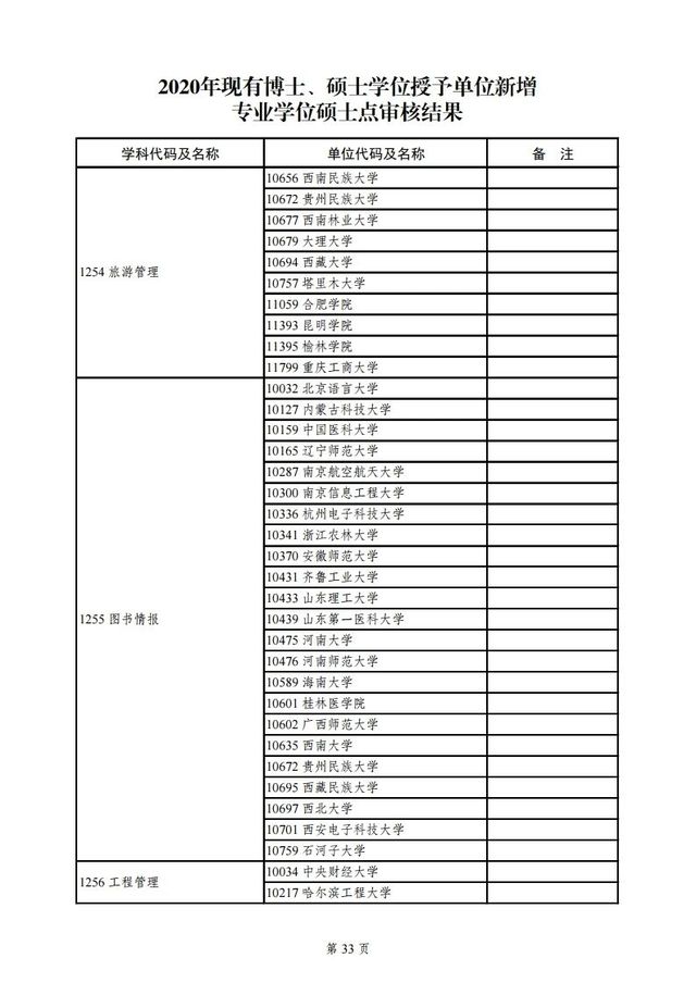 教育部|教育部公示2020年学位授权审核结果，青岛这所高校将升级