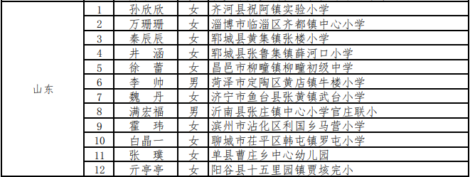 教师|山东12名教师入选！2021乡村优秀青年教师培养奖励计划人选公示