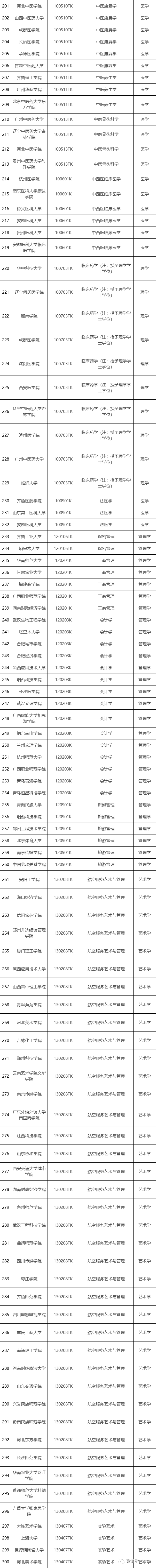 清华|清华上交等高校2021年拟新增445个本科专业！医学成申报热门