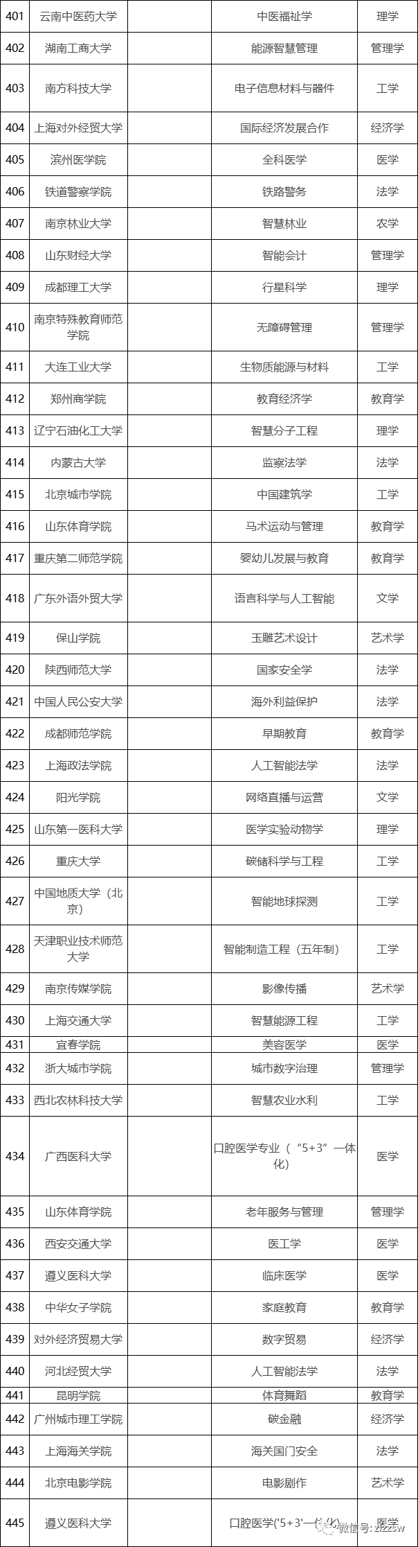 清华|清华上交等高校2021年拟新增445个本科专业！医学成申报热门