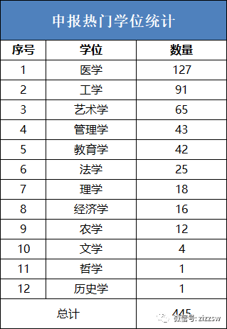 清华|清华上交等高校2021年拟新增445个本科专业！医学成申报热门