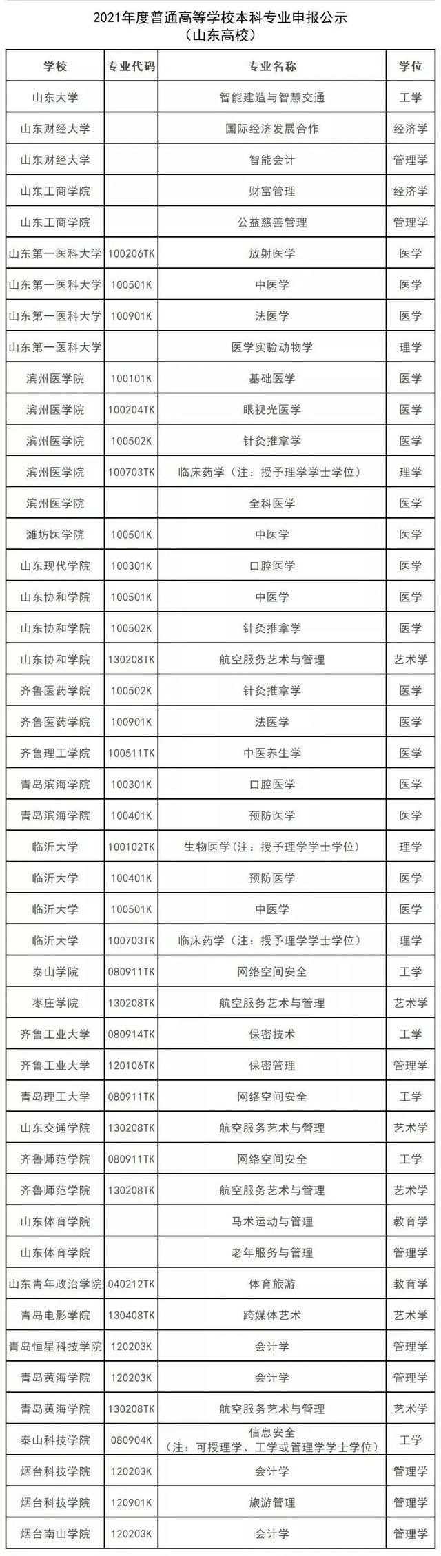 高校| 山东26所高校将新增这些本科专业，一睹为快