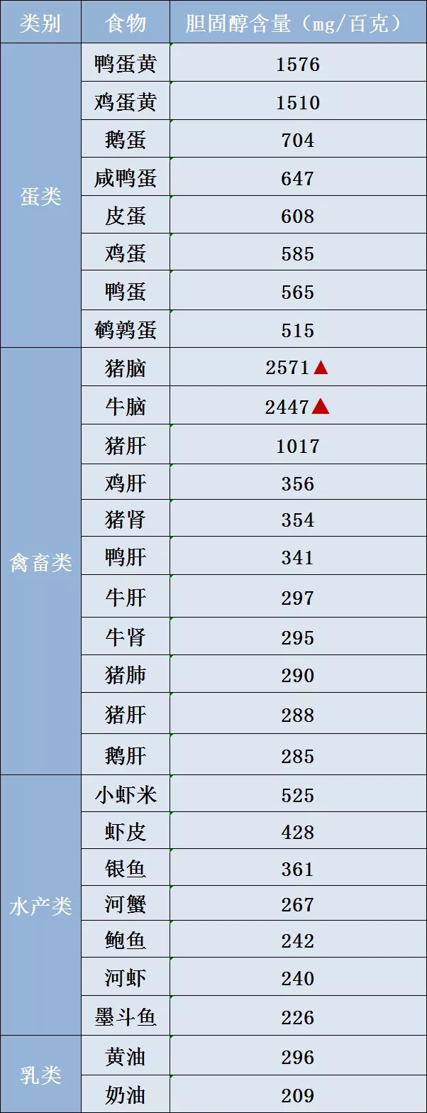 养生|常见食物胆固醇含量表，排名第一的原来是它！忽视2个细节，让胆固醇变得更“凶残”