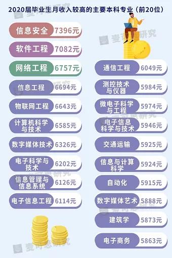 大学专业|重磅｜大学专业怎么选？答案在这里！（附最新各专业毕业生薪资榜单）