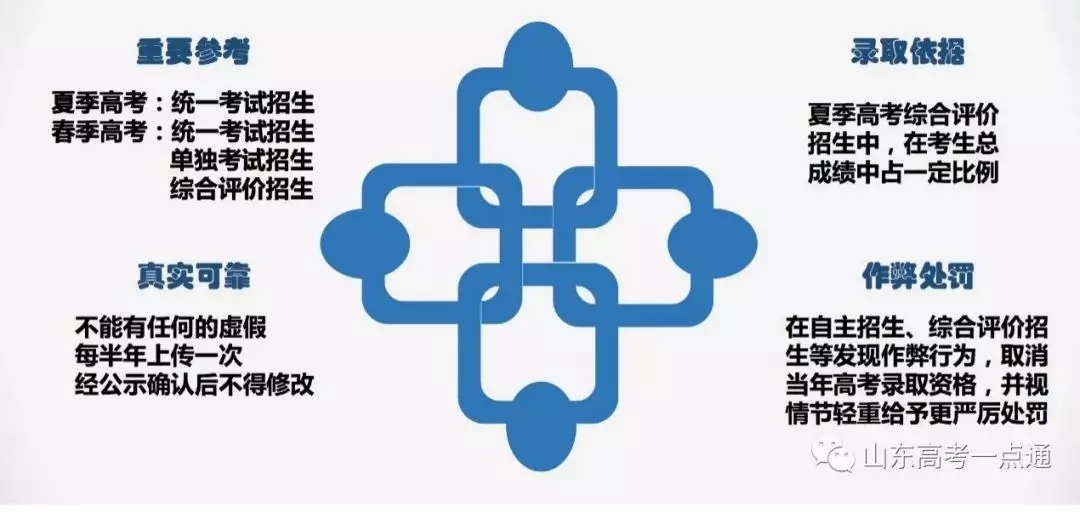高考|新高考政策梳理：综合素质评价怎么评、怎么用？学生、家长和学校都要重视